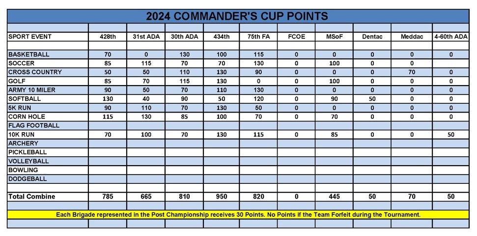 Sill-2024 Intramural Commander Cup points as of Aug 19.jpg